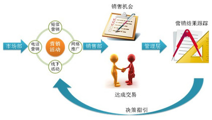 互聯網+時代 如何以營銷管理為核心，重塑CRM系統價值