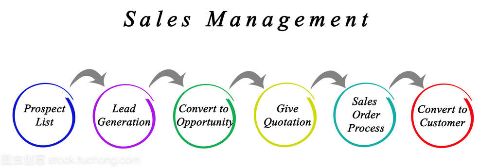 銷售管理與營銷管理 雙輪驅動的業務流程體系